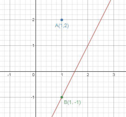 Determine whether each point lies on the graph of the equation.(a) 2x - y - 3 = 0 (a) (1, 2)Yes, the