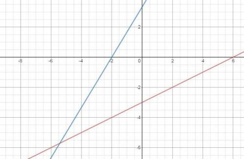 Give a geometric description of the following system of equations.a. 2x−4y=12 −3x+6y=−15.b. 2x−4y=12