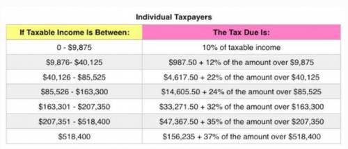 Chuck, a single taxpayer, earns $58,500 in taxable income and $20,800 in interest from an investment