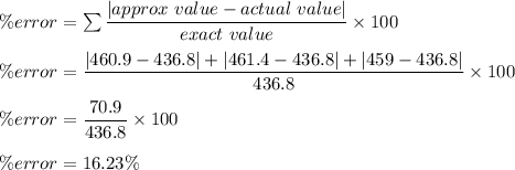 \%error=\sum \dfrac{|approx\ value -actual\ value |}{exact\ value}\times 100\\\\\%error=\dfrac{|460.9-436.8|+|461.4-436.8|+|459-436.8|}{436.8}\times 100\\\\\%error=\dfrac{70.9}{436.8}\times 100\\\\\%error=16.23\%