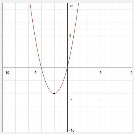 What is the vertex of the graph of y = x2 + 4x?