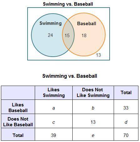 Agroup of campers were polled about whether they like swimming and whether they like playing basebal