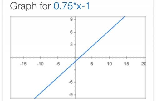 Graph y=3/4x-1  provide a photo too 15 points, will give brainliest!