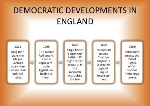 Timeline with events leading to democracy in England.