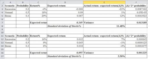 Consider the following scenario analysis:Rate of Return Scenario Probability Stocks BondsRecession 0