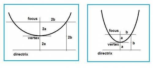 How does the shape of the parabola change when you move the focus toward the vertex?  a. it becomes 