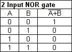 Which logic gate produces an output of 1 only if both it’s inputs are 0?

PLEASE HELP ME!