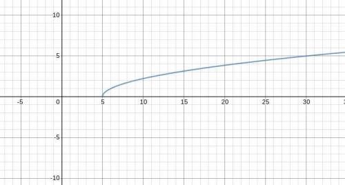 What is the inverse function of x^2 +5? Does it have one?