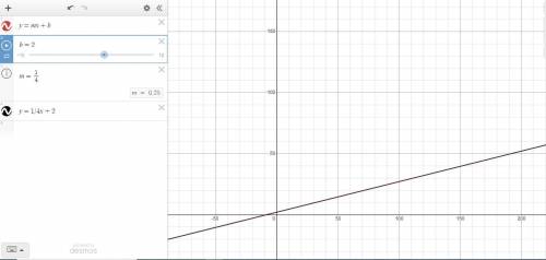 Write an equation in slope-intercept form for the line described.

perpendicular to y=1/4x+2, passes