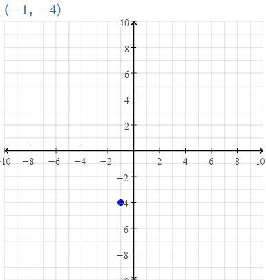 Plot the ordered pair (-1,-4) on the graph to the right g