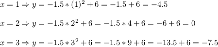 x=1 \Rightarrow y=-1.5*(1)^2+6 =-1.5+6=-4.5\\ \\ x= 2 \Rightarrow y=-1.5*2^2+6 =-1.5*4+6=-6+6=0\\ \\x=3 \Rightarrow y=-1.5*3^2+6 =-1.5*9+6=-13.5+6=-7.5