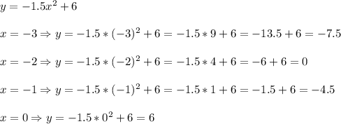 y=-1.5 x^{2} +6 \\ \\ x=-3 \Rightarrow y=-1.5*(-3)^2+6 =-1.5*9+6=-13.5+6=-7.5\\ \\x=-2 \Rightarrow y=-1.5*(-2)^2+6 =-1.5*4+6=-6+6=0\\ \\x=-1 \Rightarrow y=-1.5*(-1)^2+6 =-1.5*1+6=-1.5+6=-4.5\\ \\x=0 \Rightarrow y=-1.5*0^2+6 =6