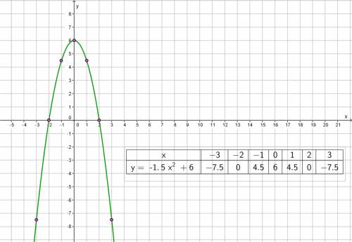 How do you graph y=-1.5+6?