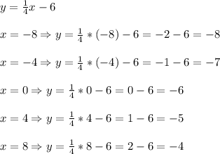 y= \frac{1}{4}x-6 \\ \\x=-8 \Rightarrow  y=\frac{1}{4}* (-8)-6=-2-6=-8\\ \\x=-4 \Rightarrow  y=\frac{1}{4}* (-4)-6=-1-6=-7\\ \\x=0 \Rightarrow  y=\frac{1}{4}* 0-6=0-6=-6\\ \\x=4 \Rightarrow  y=\frac{1}{4}*4-6=1-6=-5 \\ \\x=8 \Rightarrow  y=\frac{1}{4}*8-6= 2-6=-4