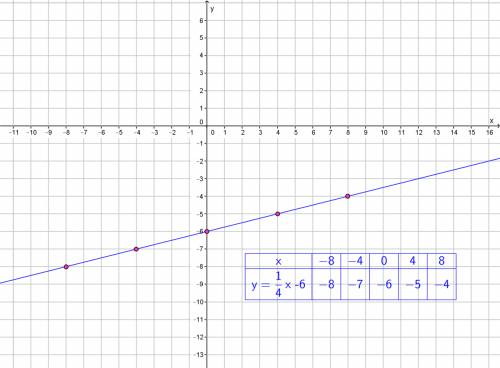 How to graph the equation y=1/4x-6