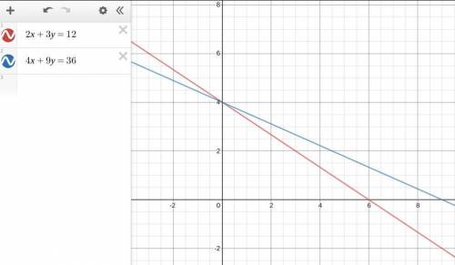 Student A states that the following two linear functions: 2x + 3y = 12 and 4x + 9 = 36 have the same