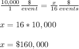 \frac{10,000}{1} \frac{\$}{event} =\frac{x}{16} \frac{\$}{events} \\ \\x=16*10,000 \\ \\x=\$160,000