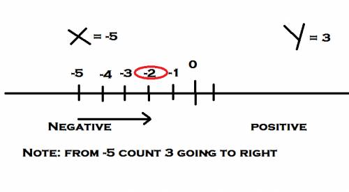 How to graph -5\3 on a number line