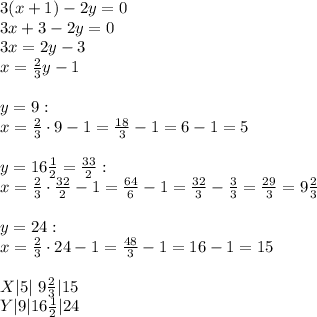 3(x+1)-2y=0\\3x+3-2y=0\\3x=2y-3\\x=\frac{2}{3}y-1\\\\y=9:\\x=\frac{2}{3}\cdot9-1=\frac{18}{3}-1=6-1=5\\\\y=16\frac{1}{2}=\frac{33}{2}:\\x=\frac{2}{3}\cdot\frac{32}{2}-1=\frac{64}{6}-1=\frac{32}{3}-\frac{3}{3}=\frac{29}{3}=9\frac{2}{3}\\\\y=24:\\x=\frac{2}{3}\cdot24-1=\frac{48}{3}-1=16-1=15\\\\X|5|\ 9\frac{2}{3}|15\\Y|9|16\frac{1}{2}|24