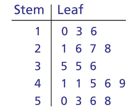 What is the stem and leaf plot