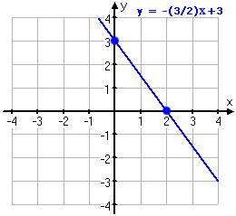 How do you graph 10x-3y=15