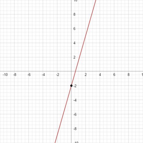 Graph this equation y=7/2x-2