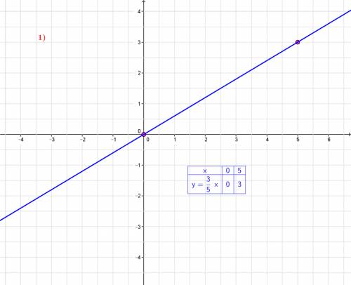 Graph: 1) 3x-5y=0
2) -5x+2=-13