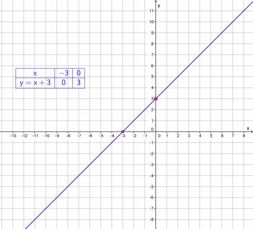 How do you graph y=1x+3