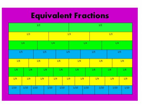 What is equal fractions to 1/5,