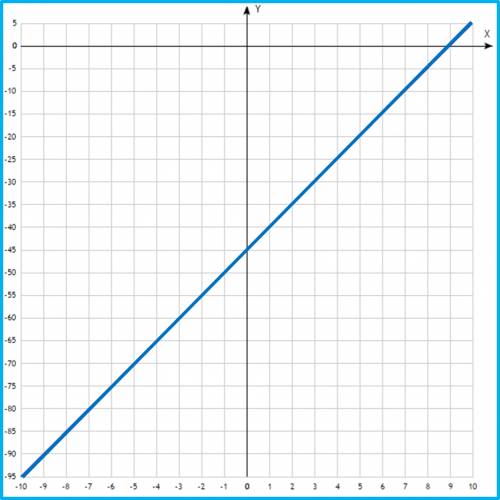 How do you graph f(x)=5x-45