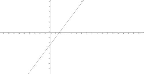 What does the line 4x -3y = 7 look like