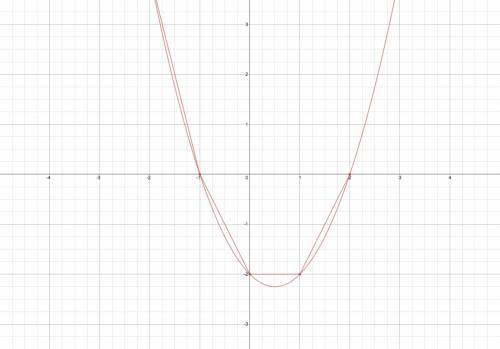 Graph the function f(x)=(x+1)(x-2)