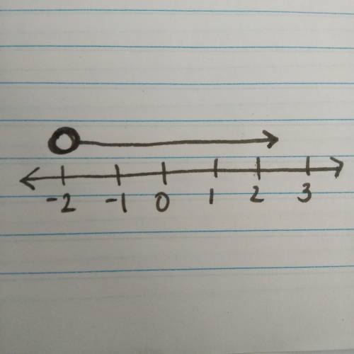 Graph t> -2 on a number line