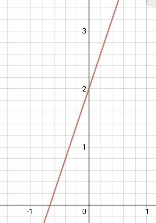 Question 10 of 10

Which of the following graphs represents the equation y = 3x + 2?
A
B
с
51% (1.6)