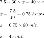 7.5+30\times x=40\times x\\\\x=\dfrac{7.5}{10}=0.75\ hours\\\\x=0.75\times 60\ min\\\\x=45\ min