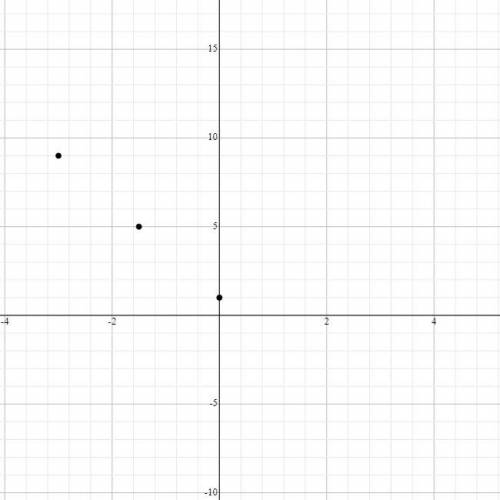 Find the midpoint of points A(-3,9) and B(0, 1) graphically.
