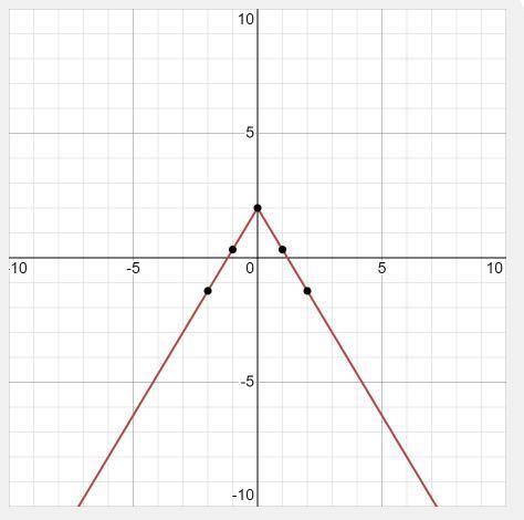 First person to answer this gets the branliest F(x)=-5/3|x|+2 What direction does the graph move? ho
