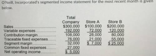 O'Neill, Incorporated's income statement for the most recent month is given below. If sales in Store