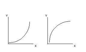 If all else remains constant and the values of two variables move in the same direction it indicates
