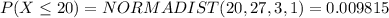 P(X\leq 20)=NORMADIST( 20, 27 , 3 , 1 )=0.009815
