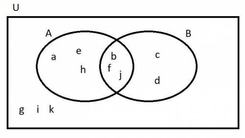 Let U = {a, b, c, e, d, e, f, g, h, i, j, k}; A = {a, b, e, f, h, j}; B = {b, c, d, f, j}. Draw a Ve