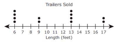 the dot plot shows the lengths of the 12 trailers sold at a store last month. Which statement about