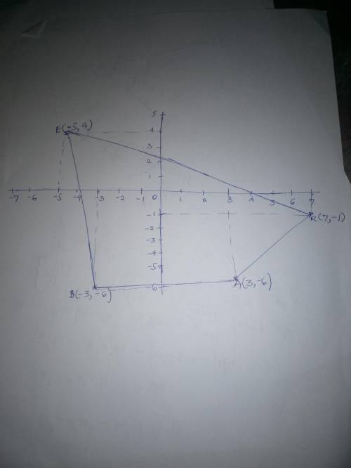 1.
Given R (7,-1), A(3,-6),B(-3, -6), E(-5,4), plot the points and trace the
figure.