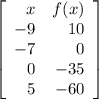 \left[\begin{array}{rr}{x}&{f(x)}\\{-9}&{10}\\{-7}&{0}\\{0}&{-35}\\{5}&{-60}\end{array}\right]