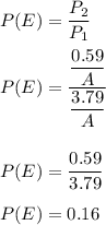 P(E)=\dfrac{P_2}{P_1}\\\\P(E)=\dfrac{\dfrac{0.59}{A}}{\dfrac{3.79}{A}}\\\\\\P(E)=\dfrac{0.59}{3.79}\\\\P(E)=0.16