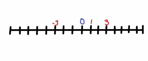 Use the number line to plot –3, 1, and 3.