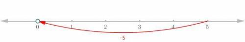 Which number line shows the solution to 5 + (-5)