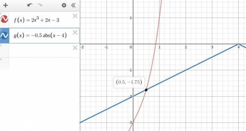 If f (x) =2x^3 + 2x -3 and g(x) = -0.5 |x-4|. What is the value for f(x) = g (x) ?

A. X = 0 
B. X =