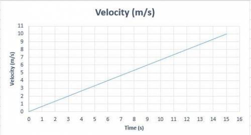 A velocity vs. time graph starts at 0 and ends at 10 m/s, stretching over a time- span of 15 s with