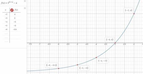 How do get the equation for this exponential function?